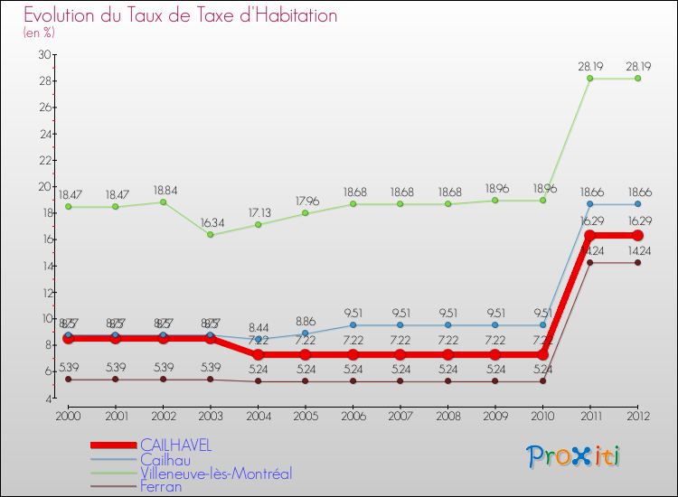 Evolution du taux de la taxe d'habitation pour CAILHAVEL et les communes proches Comparaison des taux de la taxe d'habitation pour CAILHAVEL et les communes voisines