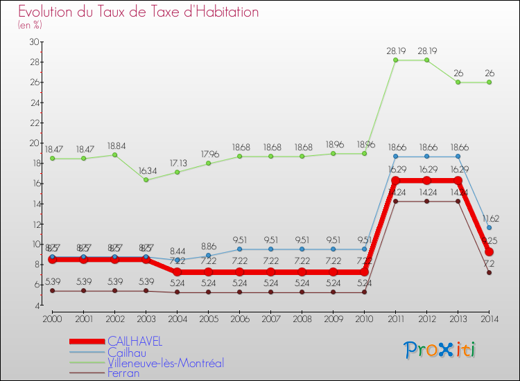 Evolution du taux de la taxe d'habitation pour CAILHAVEL et les communes proches de 2000 à 2014 Comparaison des taux de la taxe d'habitation pour CAILHAVEL et les communes voisines de 2000 à 2014