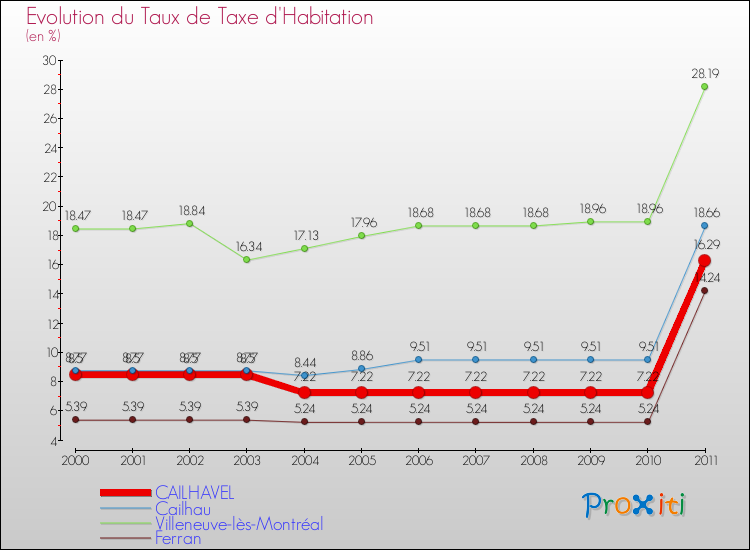 Evolution du taux de la taxe d'habitation pour CAILHAVEL et les communes proches Comparaison des taux de la taxe d'habitation pour CAILHAVEL et les communes voisines
