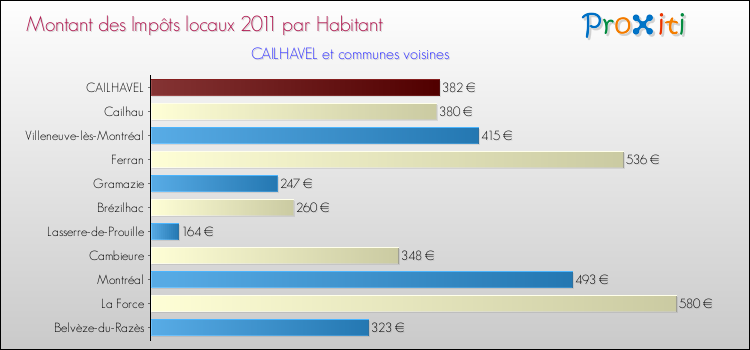 Montant des impôts locaux par Habitant pour CAILHAVEL et les communes proches Comparaison des impôts locaux par habitant pour CAILHAVEL et les communes voisines