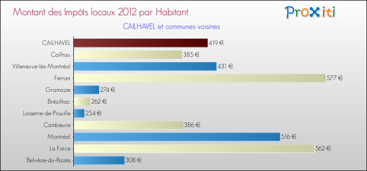 Montant des impôts locaux par Habitant pour CAILHAVEL et les communes proches Comparaison des impôts locaux par habitant pour CAILHAVEL et les communes voisines