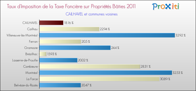 Taux d'imposition de la taxe foncière sur le bati 2011 pour CAILHAVEL et les communes proches Comparaison des taux d'imposition de la taxe foncière sur le bati 2011 pour CAILHAVEL et les communes voisines