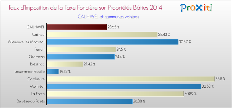 Taux d'imposition de la taxe foncière sur le bati 2014 pour CAILHAVEL et les communes proches Comparaison des taux d'imposition de la taxe foncière sur le bati 2014 pour CAILHAVEL et les communes voisines