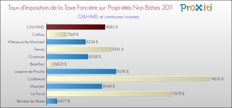 Taux d'imposition de la taxe foncière sur les immeubles et terrains non batis 2011 pour CAILHAVEL et les communes proches Comparaison des taux d'imposition de la taxe foncière sur les immeubles et terrains non batis 2011 pour CAILHAVEL et les communes voisines