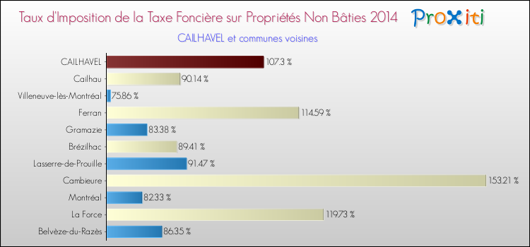 Taux d'imposition de la taxe foncière sur les immeubles et terrains non batis 2014 pour CAILHAVEL et les communes proches Comparaison des taux d'imposition de la taxe foncière sur les immeubles et terrains non batis 2014 pour CAILHAVEL et les communes voisines