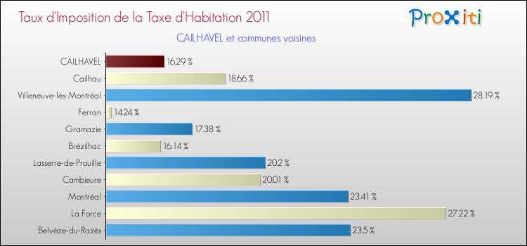 Taux d'imposition de la taxe d'habitation 2011 pour CAILHAVEL et les communes proches Comparaison des taux d'imposition de la taxe d'habitation 2011 pour CAILHAVEL et les communes voisines
