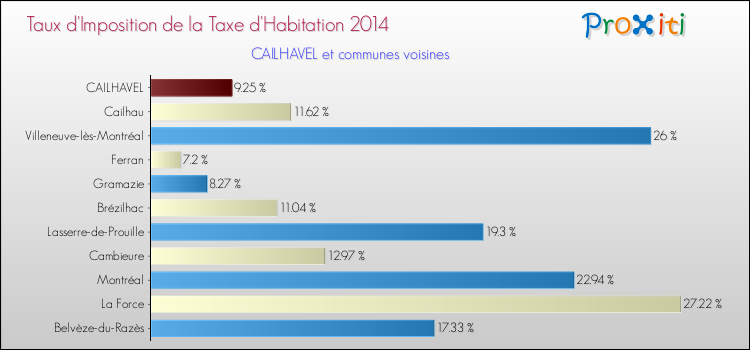 Taux d'imposition de la taxe d'habitation 2014 pour CAILHAVEL et les communes proches Comparaison des taux d'imposition de la taxe d'habitation 2014 pour CAILHAVEL et les communes voisines