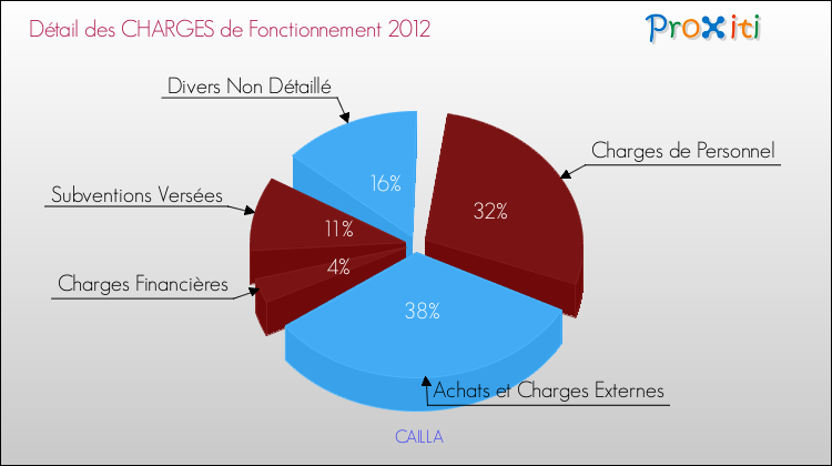 Décomposition des Charges de Fonctionnement 2012 de la commune de CAILLA Charges de Fonctionnement 2012 pour la commune de CAILLA