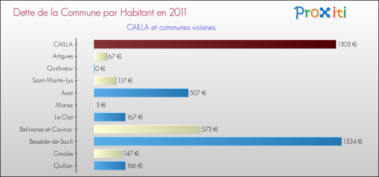Dette par habitant de la commune en 2011 pour CAILLA et les communes proches Comparaison de la dette par habitant de la commune en 2011 pour CAILLA et les communes voisines