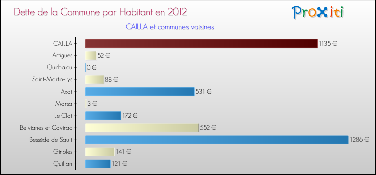 Dette par habitant de la commune en 2012 pour CAILLA et les communes proches Comparaison de la dette par habitant de la commune en 2012 pour CAILLA et les communes voisines