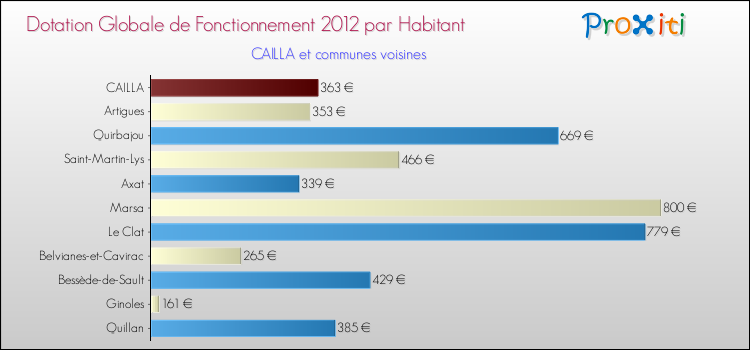 Montant des dotations globales de fonctionnement DGF par Habitant pour CAILLA et les communes proches Comparaison des des dotations globales de fonctionnement DGF par habitant pour CAILLA et les communes voisines
