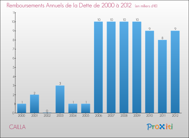 Evolution de l'annuité de la dette pour la commune de CAILLA de 2000 à 2012 Annuités de la dette pour CAILLA de 2000 à 2012