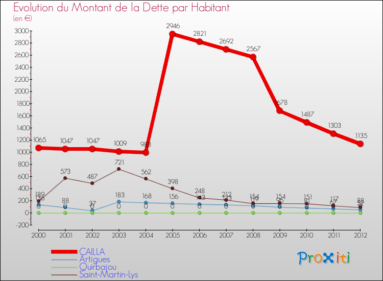 Evolution de la dette par habitant pour la commune de CAILLA et les communes proches de 2000 à 2012 Comparaison de la dette par habitant pour CAILLA et les communes voisines de 2000 à 2012