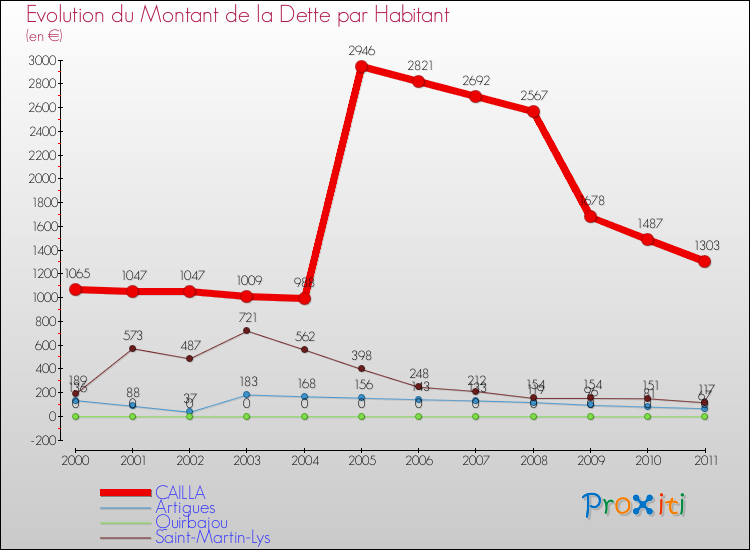 Evolution de la dette par habitant pour la commune de CAILLA et les communes proches Comparaison de la dette par habitant pour CAILLA et les communes voisines