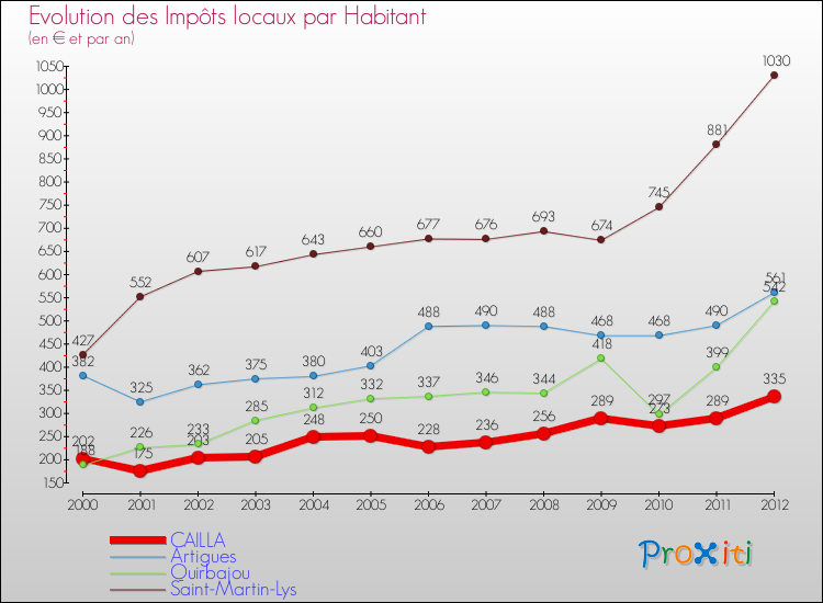 Evolution et montant des impôts locaux par Habitant pour CAILLA et les communes proches Comparaison des impôts locaux par habitant pour CAILLA et les communes voisines
