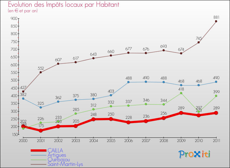 Evolution et montant des impôts locaux par Habitant pour CAILLA et les communes proches Comparaison des impôts locaux par habitant pour CAILLA et les communes voisines