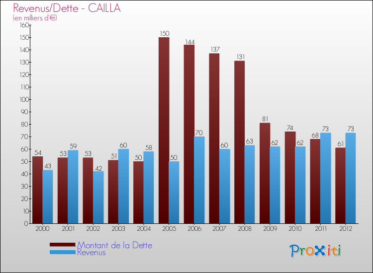 Evolution comparée de la dette et des revenus pour la commune de CAILLA de 2000 à 2012 Comparaison de la dette et des revenus pour CAILLA de 2000 à 2012
