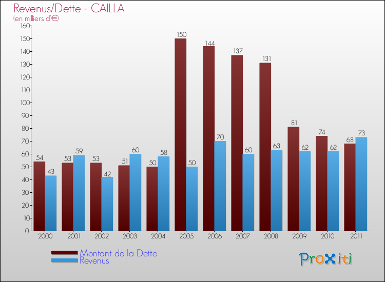 Evolution comparée de la dette et des revenus pour la commune de CAILLA de 2000 à 2011 Comparaison de la dette et des revenus pour CAILLA de 2000 à 2011