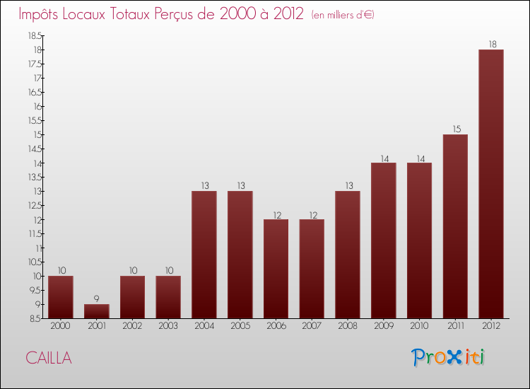 Evolution des Impôts Locaux pour la commune de CAILLA de 2000 à 2012 Evolution des Impôts Locaux pour CAILLA de 2000 à 2012