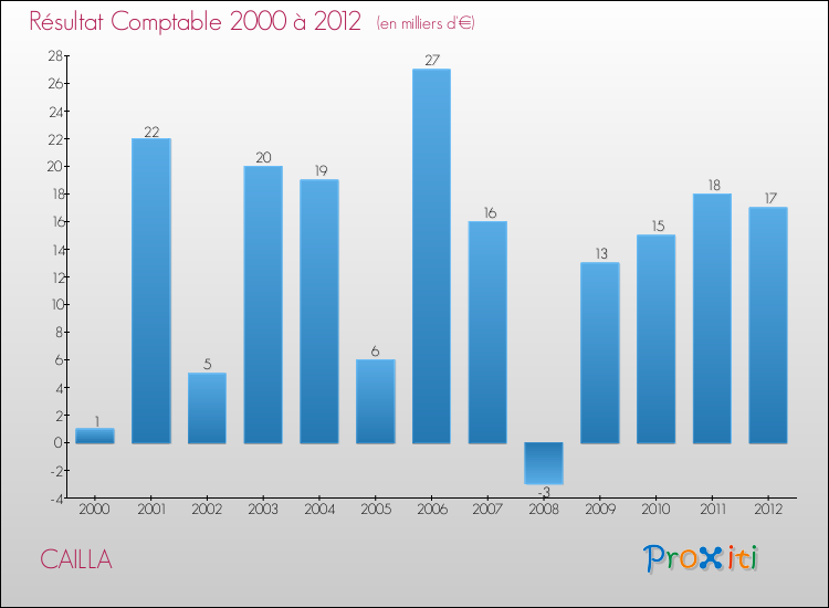 Evolution du résultat comptable pour la commune de CAILLA de 2000 à 2012 Evolution du résultat comptable pour CAILLA de 2000 à 2012