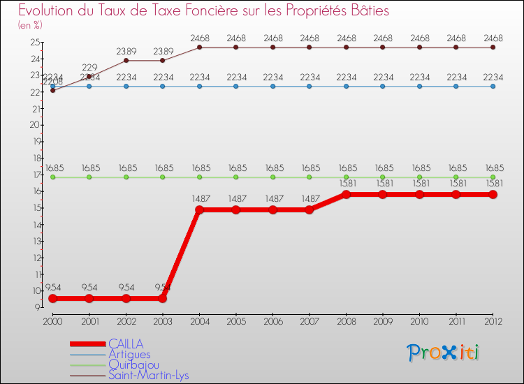 Evolution du taux de la taxe foncière sur le bati pour CAILLA et les communes proches de 2000 à 2012 Comparaison des taux de taxe foncière sur le bati pour CAILLA et les communes voisines de 2000 à 2012