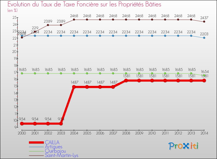 Evolution du taux de la taxe foncière sur le bati pour CAILLA et les communes proches de 2000 à 2014 Comparaison des taux de taxe foncière sur le bati pour CAILLA et les communes voisines de 2000 à 2014