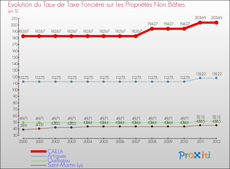 Evolution du taux de la taxe foncière sur les immeubles et terrains non batis pour CAILLA et les communes proches de 2000 à 2012 Comparaison des taux de la taxe foncière sur les immeubles et terrains non batis pour CAILLA et les communes voisines de 2000 à 2012