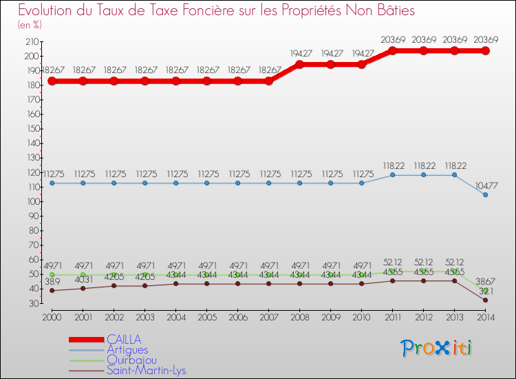 Evolution du taux de la taxe foncière sur les immeubles et terrains non batis pour CAILLA et les communes proches de 2000 à 2014 Comparaison des taux de la taxe foncière sur les immeubles et terrains non batis pour CAILLA et les communes voisines de 2000 à 2014