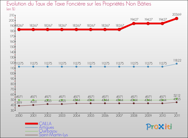 Evolution du taux de la taxe foncière sur les immeubles et terrains non batis pour CAILLA et les communes proches Comparaison des taux de la taxe foncière sur les immeubles et terrains non batis pour CAILLA et les communes voisines