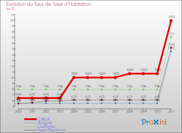 Evolution du taux de la taxe d'habitation pour CAILLA et les communes proches Comparaison des taux de la taxe d'habitation pour CAILLA et les communes voisines