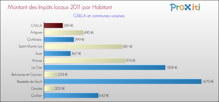 Montant des impôts locaux par Habitant pour CAILLA et les communes proches Comparaison des impôts locaux par habitant pour CAILLA et les communes voisines