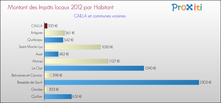 Montant des impôts locaux par Habitant pour CAILLA et les communes proches Comparaison des impôts locaux par habitant pour CAILLA et les communes voisines