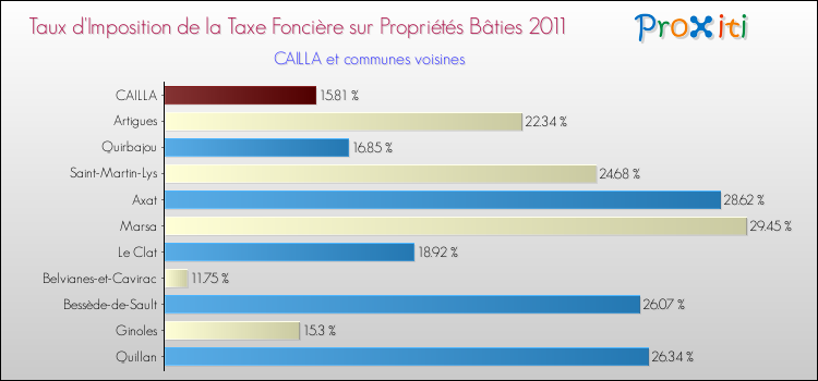 Taux d'imposition de la taxe foncière sur le bati 2011 pour CAILLA et les communes proches Comparaison des taux d'imposition de la taxe foncière sur le bati 2011 pour CAILLA et les communes voisines