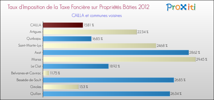 Taux d'imposition de la taxe foncière sur le bati 2012 pour CAILLA et les communes proches Comparaison des taux d'imposition de la taxe foncière sur le bati 2012 pour CAILLA et les communes voisines