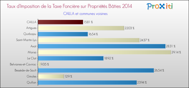 Taux d'imposition de la taxe foncière sur le bati 2014 pour CAILLA et les communes proches Comparaison des taux d'imposition de la taxe foncière sur le bati 2014 pour CAILLA et les communes voisines