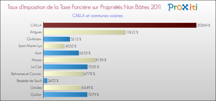 Taux d'imposition de la taxe foncière sur les immeubles et terrains non batis 2011 pour CAILLA et les communes proches Comparaison des taux d'imposition de la taxe foncière sur les immeubles et terrains non batis 2011 pour CAILLA et les communes voisines