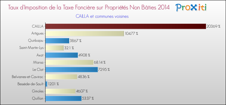 Taux d'imposition de la taxe foncière sur les immeubles et terrains non batis 2014 pour CAILLA et les communes proches Comparaison des taux d'imposition de la taxe foncière sur les immeubles et terrains non batis 2014 pour CAILLA et les communes voisines
