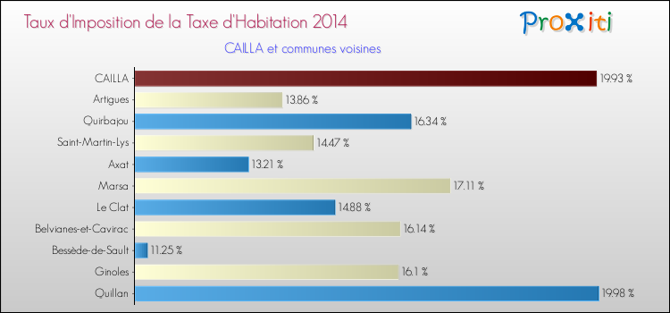 Taux d'imposition de la taxe d'habitation 2014 pour CAILLA et les communes proches Comparaison des taux d'imposition de la taxe d'habitation 2014 pour CAILLA et les communes voisines