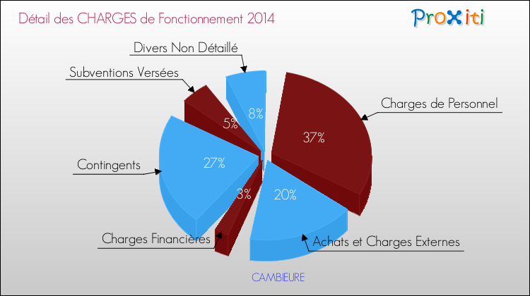 Décomposition des Charges de Fonctionnement 2014 de la commune de CAMBIEURE Charges de Fonctionnement 2014 pour la commune de CAMBIEURE