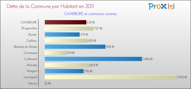 Dette par habitant de la commune en 2011 pour CAMBIEURE et les communes proches Comparaison de la dette par habitant de la commune en 2011 pour CAMBIEURE et les communes voisines