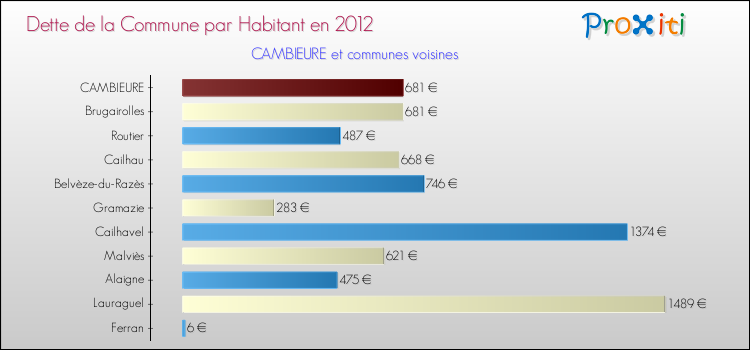 Dette par habitant de la commune en 2012 pour CAMBIEURE et les communes proches Comparaison de la dette par habitant de la commune en 2012 pour CAMBIEURE et les communes voisines