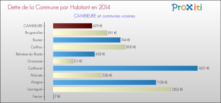 Dette par habitant de la commune en 2014 pour CAMBIEURE et les communes proches Comparaison de la dette par habitant de la commune en 2014 pour CAMBIEURE et les communes voisines