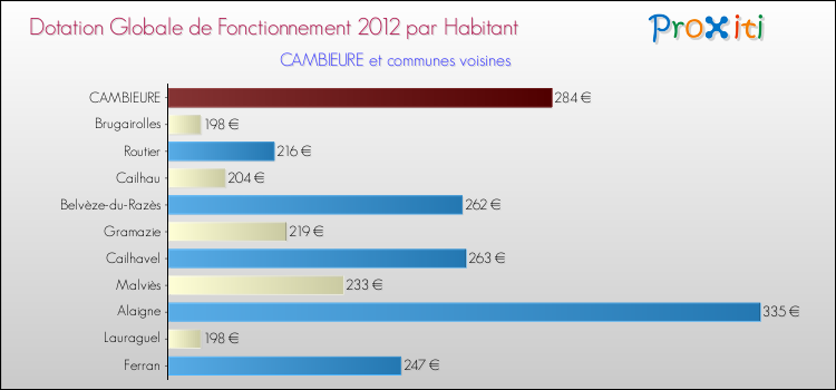 Montant des dotations globales de fonctionnement DGF par Habitant pour CAMBIEURE et les communes proches Comparaison des des dotations globales de fonctionnement DGF par habitant pour CAMBIEURE et les communes voisines