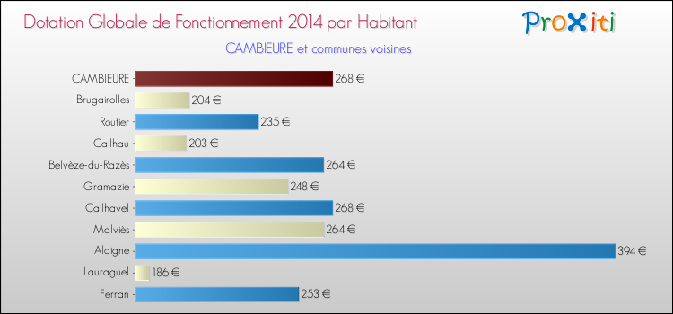 Montant des dotations globales de fonctionnement DGF par Habitant pour CAMBIEURE et les communes proches en 2014. Comparaison des des dotations globales de fonctionnement DGF par habitant pour CAMBIEURE et les communes voisines en 2014.