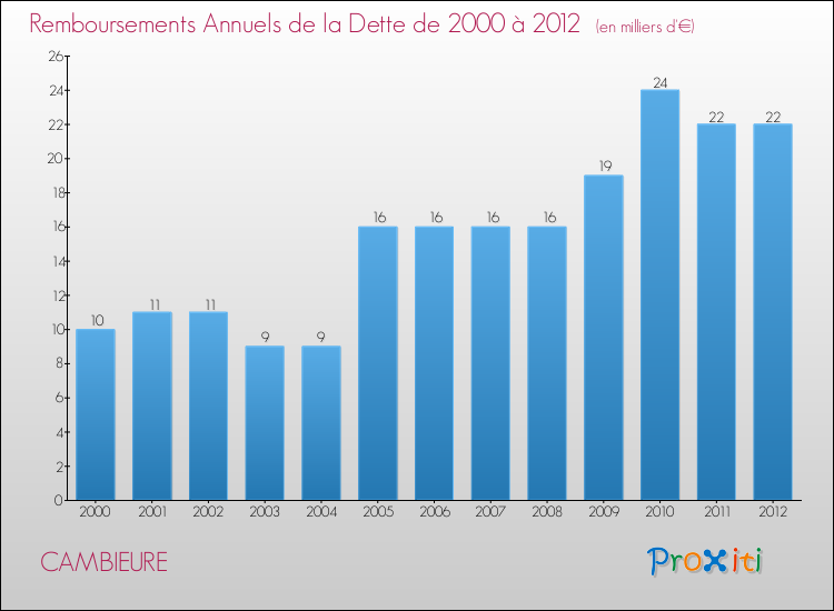 Evolution de l'annuité de la dette pour la commune de CAMBIEURE de 2000 à 2012 Annuités de la dette pour CAMBIEURE de 2000 à 2012