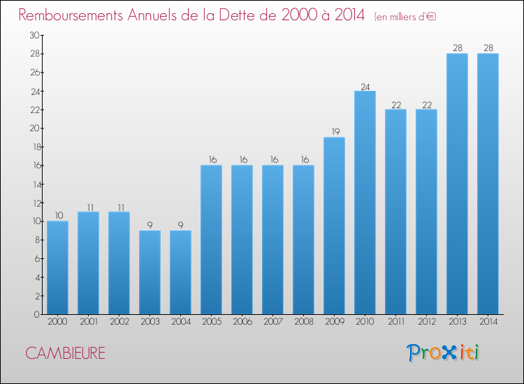 Evolution de l'annuité de la dette pour la commune de CAMBIEURE de 2000 à 2014 Annuités de la dette pour CAMBIEURE de 2000 à 2014