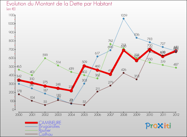 Evolution de la dette par habitant pour la commune de CAMBIEURE et les communes proches de 2000 à 2012 Comparaison de la dette par habitant pour CAMBIEURE et les communes voisines de 2000 à 2012