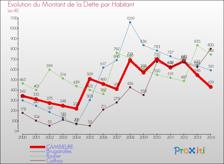 Evolution de la dette par habitant pour la commune de CAMBIEURE et les communes proches de 2000 à 2014 Comparaison de la dette par habitant pour CAMBIEURE et les communes voisines de 2000 à 2014