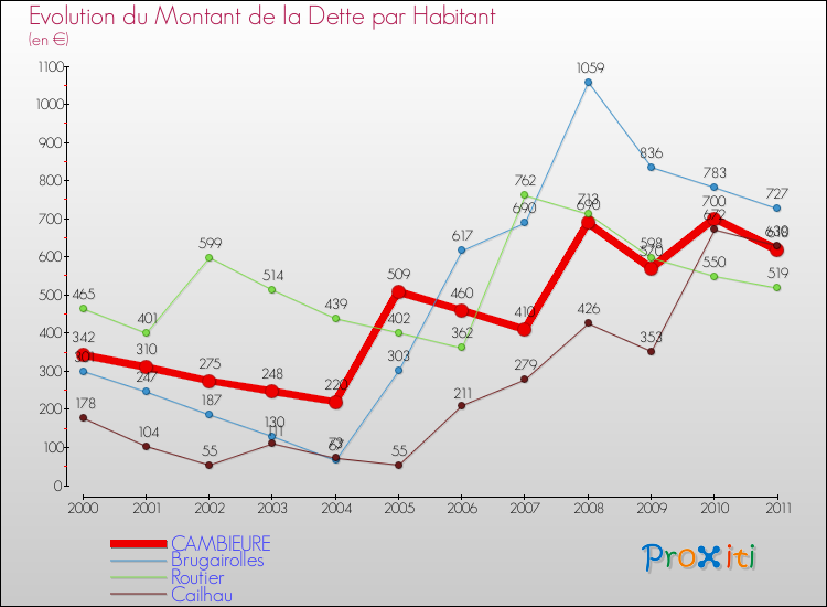 Evolution de la dette par habitant pour la commune de CAMBIEURE et les communes proches Comparaison de la dette par habitant pour CAMBIEURE et les communes voisines
