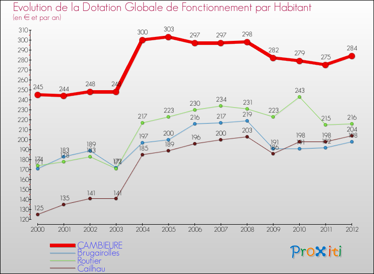 Evolution et montant de la dotation globale de fonctionnement par Habitant pour CAMBIEURE et les communes proches Comparaison des dotations globales de fonctionnement par habitant pour CAMBIEURE et les communes voisines